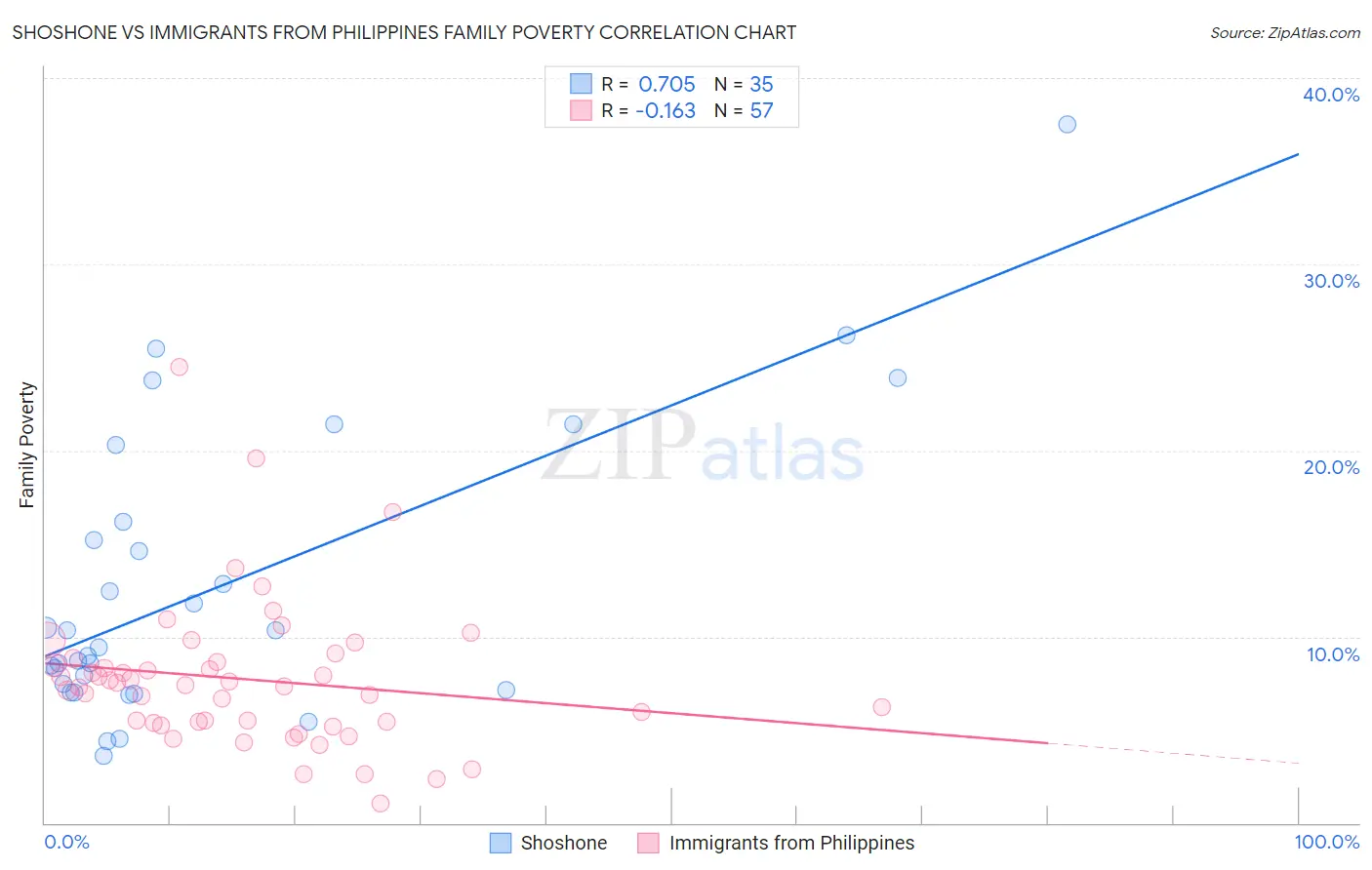 Shoshone vs Immigrants from Philippines Family Poverty