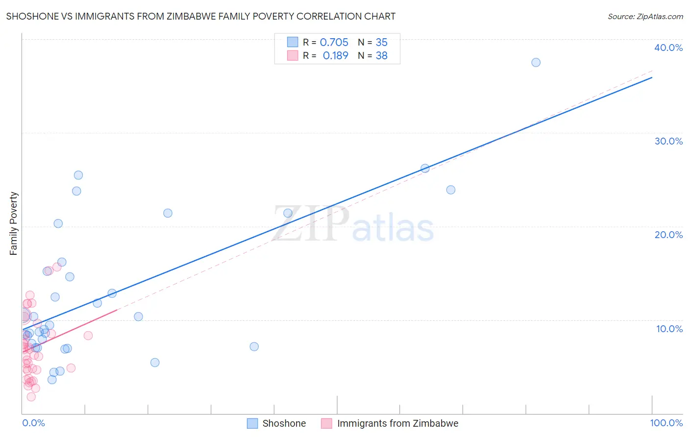 Shoshone vs Immigrants from Zimbabwe Family Poverty