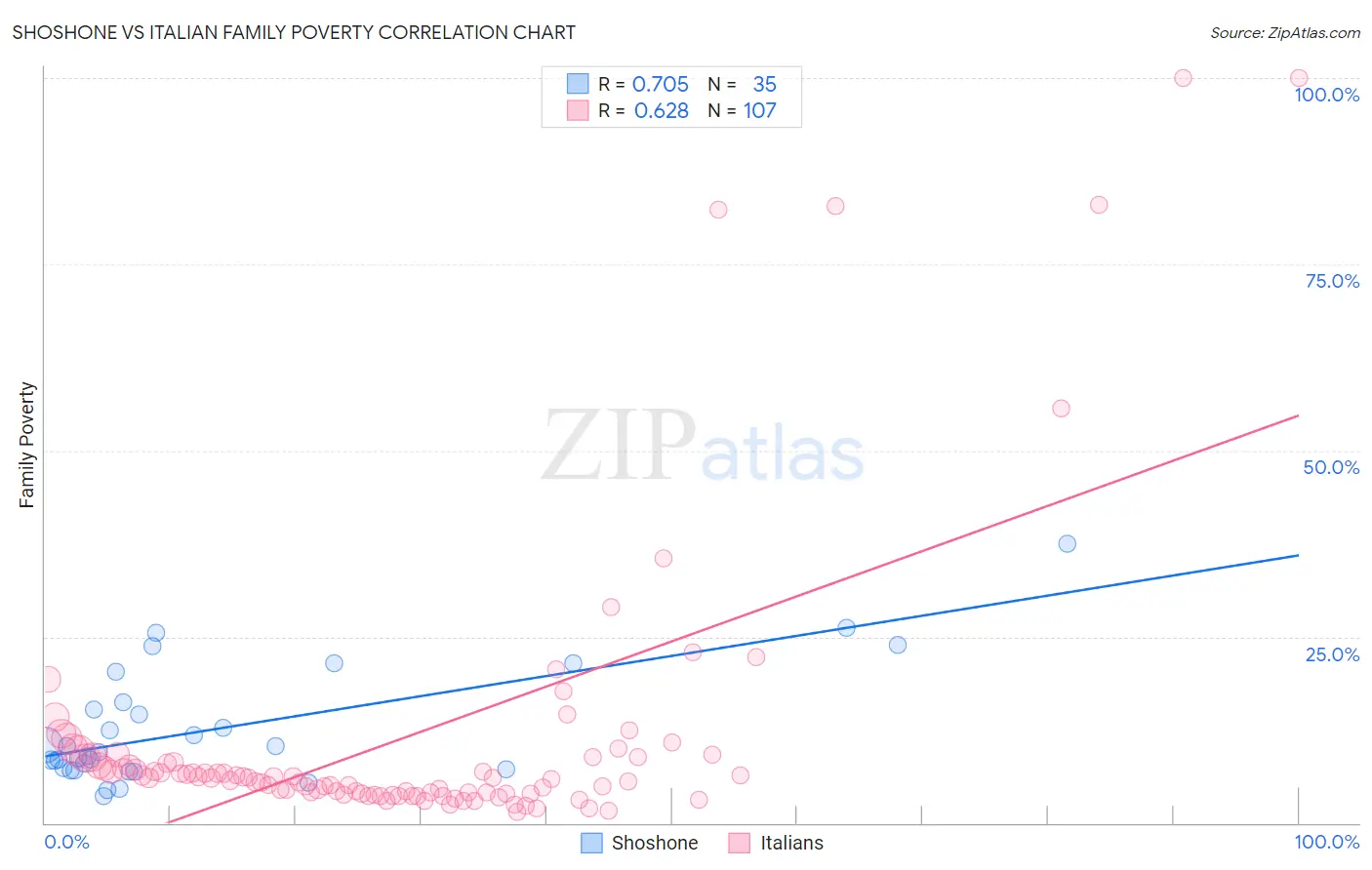 Shoshone vs Italian Family Poverty