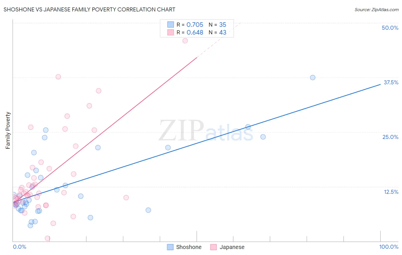 Shoshone vs Japanese Family Poverty