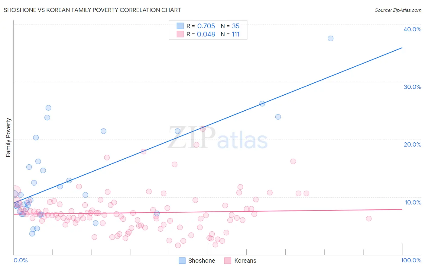 Shoshone vs Korean Family Poverty