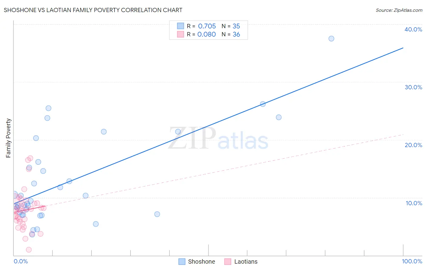 Shoshone vs Laotian Family Poverty