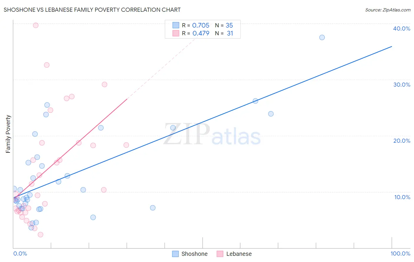 Shoshone vs Lebanese Family Poverty