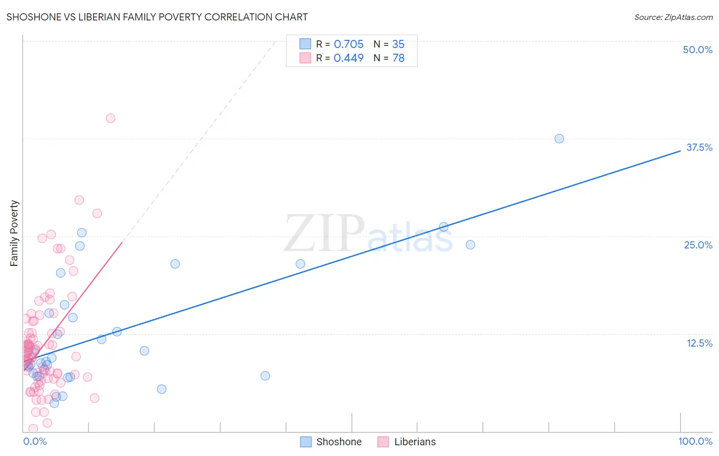 Shoshone vs Liberian Family Poverty