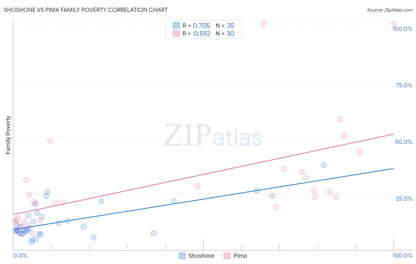 Shoshone vs Pima Family Poverty
