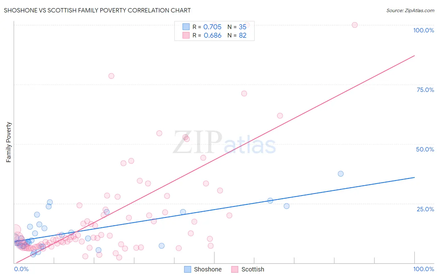 Shoshone vs Scottish Family Poverty