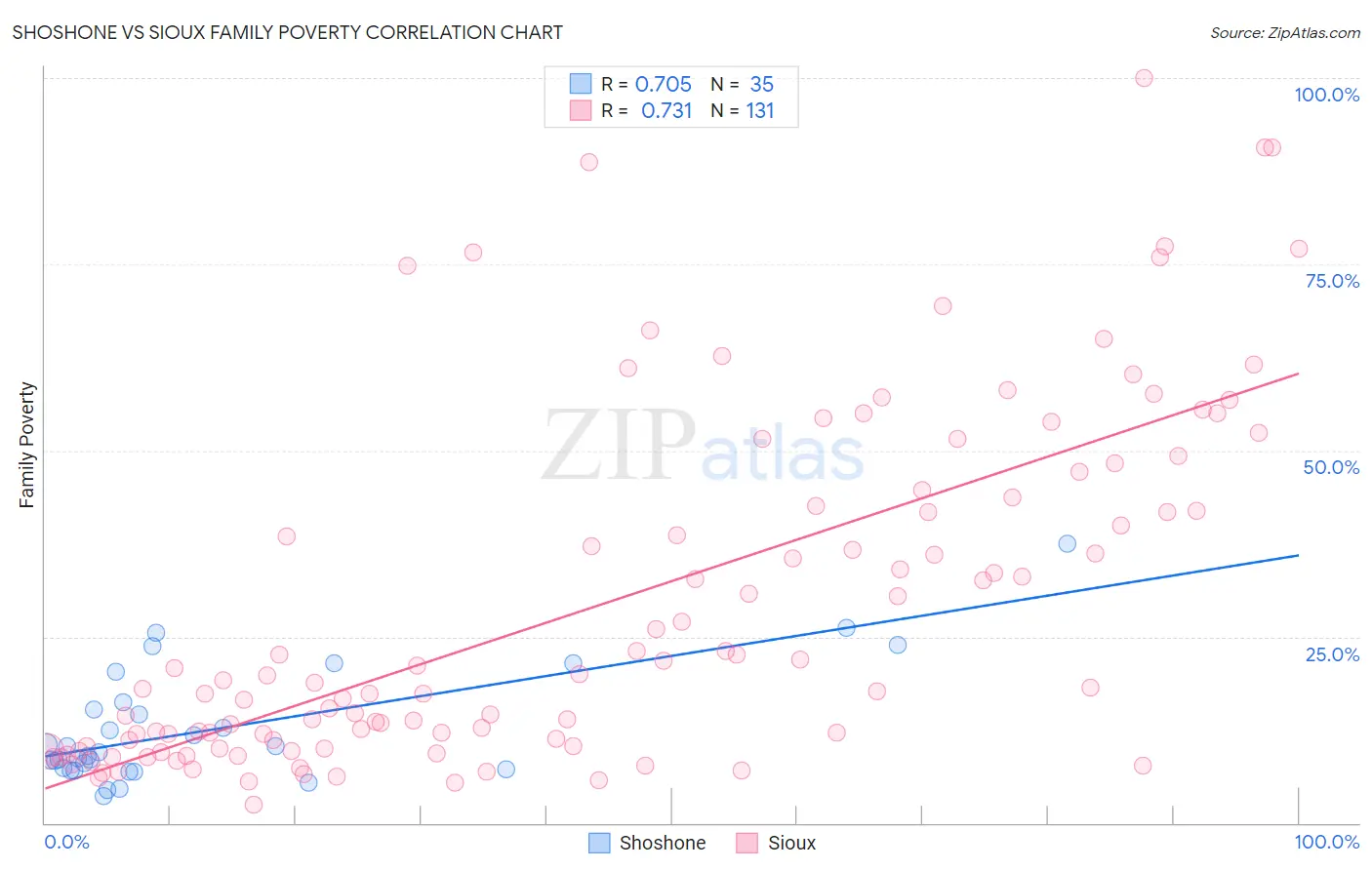 Shoshone vs Sioux Family Poverty