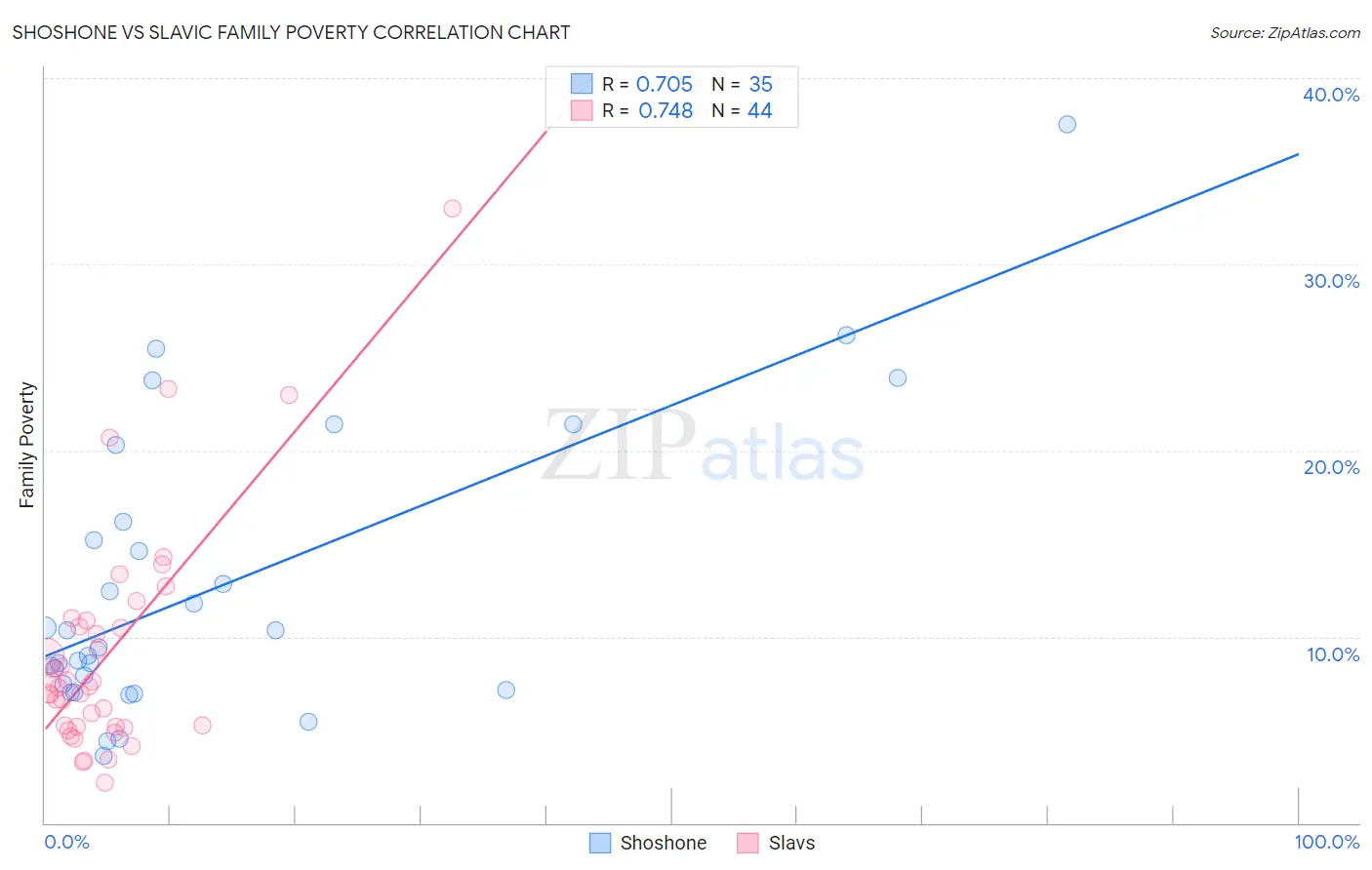 Shoshone vs Slavic Family Poverty