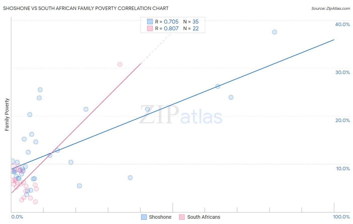 Shoshone vs South African Family Poverty