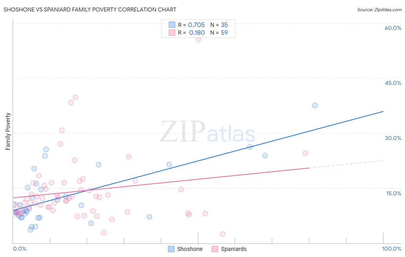 Shoshone vs Spaniard Family Poverty