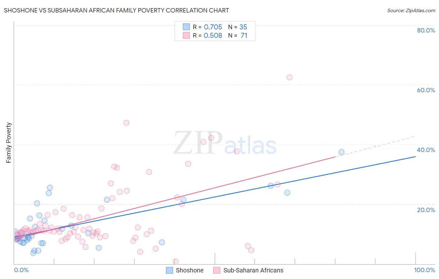 Shoshone vs Subsaharan African Family Poverty