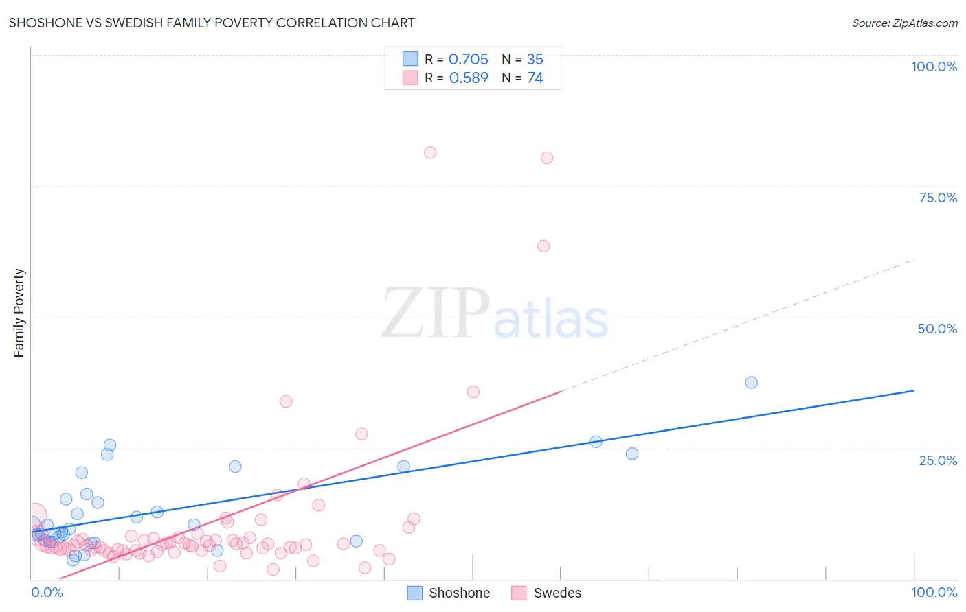 Shoshone vs Swedish Family Poverty