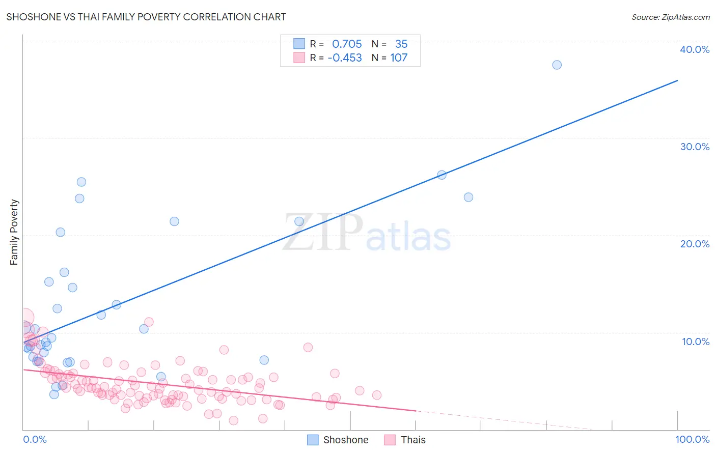 Shoshone vs Thai Family Poverty