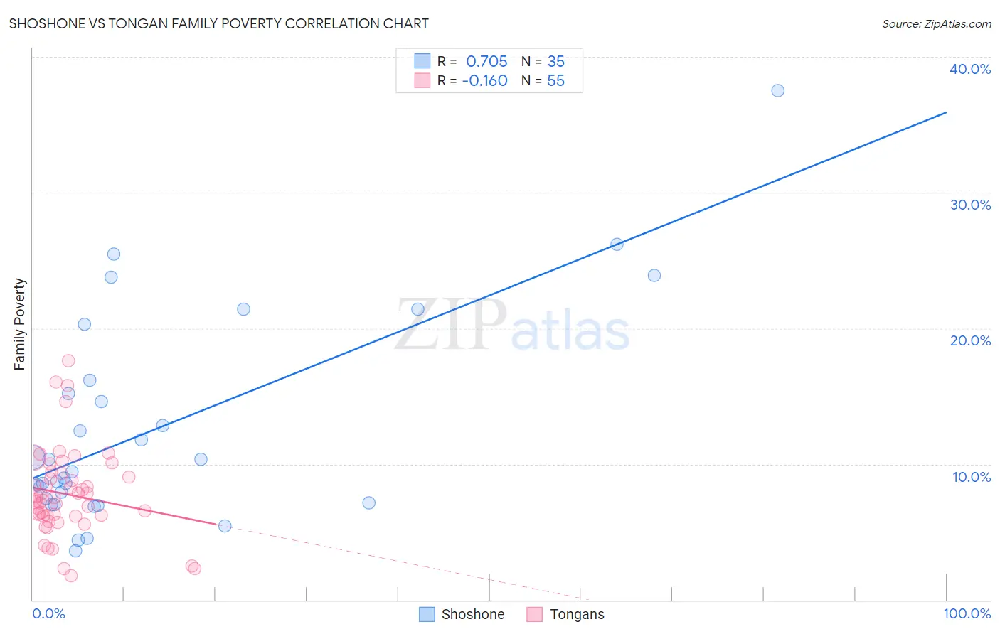 Shoshone vs Tongan Family Poverty