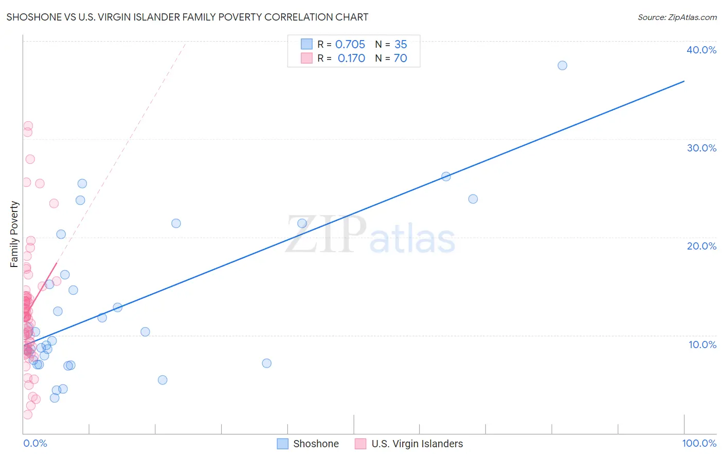 Shoshone vs U.S. Virgin Islander Family Poverty