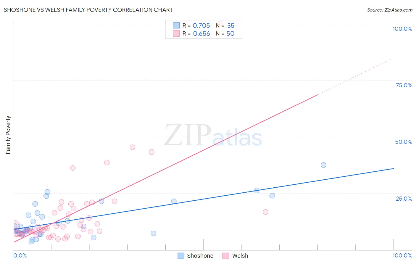 Shoshone vs Welsh Family Poverty