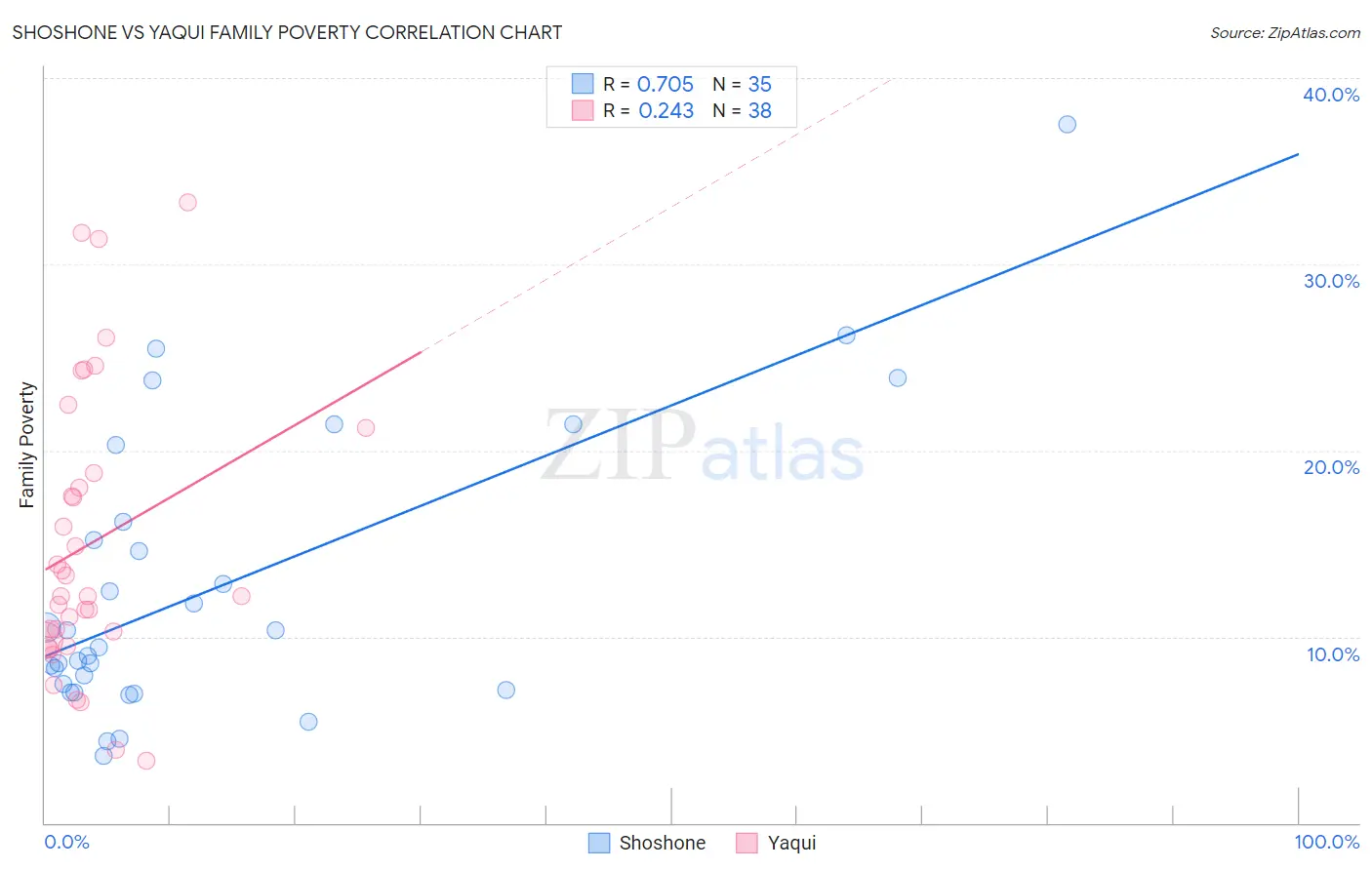 Shoshone vs Yaqui Family Poverty