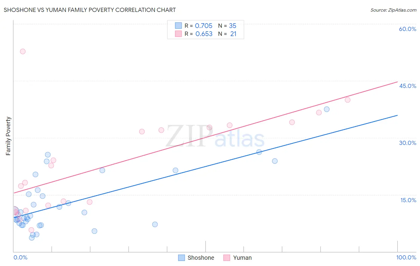 Shoshone vs Yuman Family Poverty