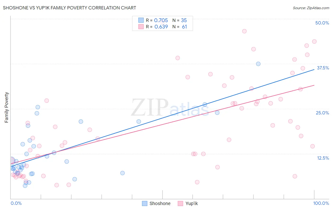 Shoshone vs Yup'ik Family Poverty