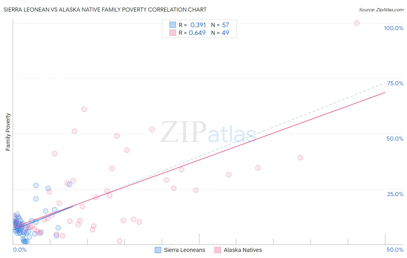 Sierra Leonean vs Alaska Native Family Poverty