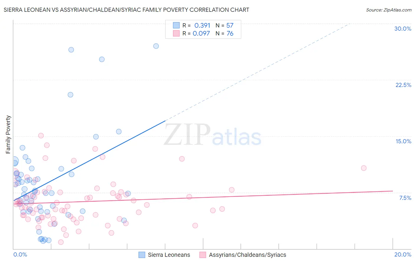 Sierra Leonean vs Assyrian/Chaldean/Syriac Family Poverty