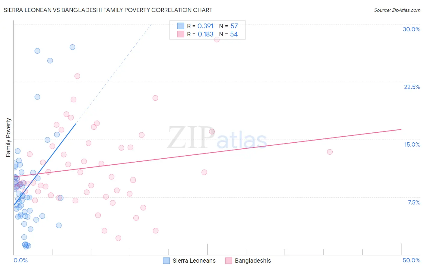 Sierra Leonean vs Bangladeshi Family Poverty