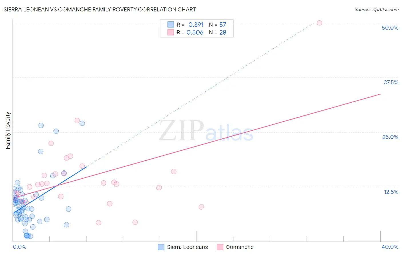Sierra Leonean vs Comanche Family Poverty