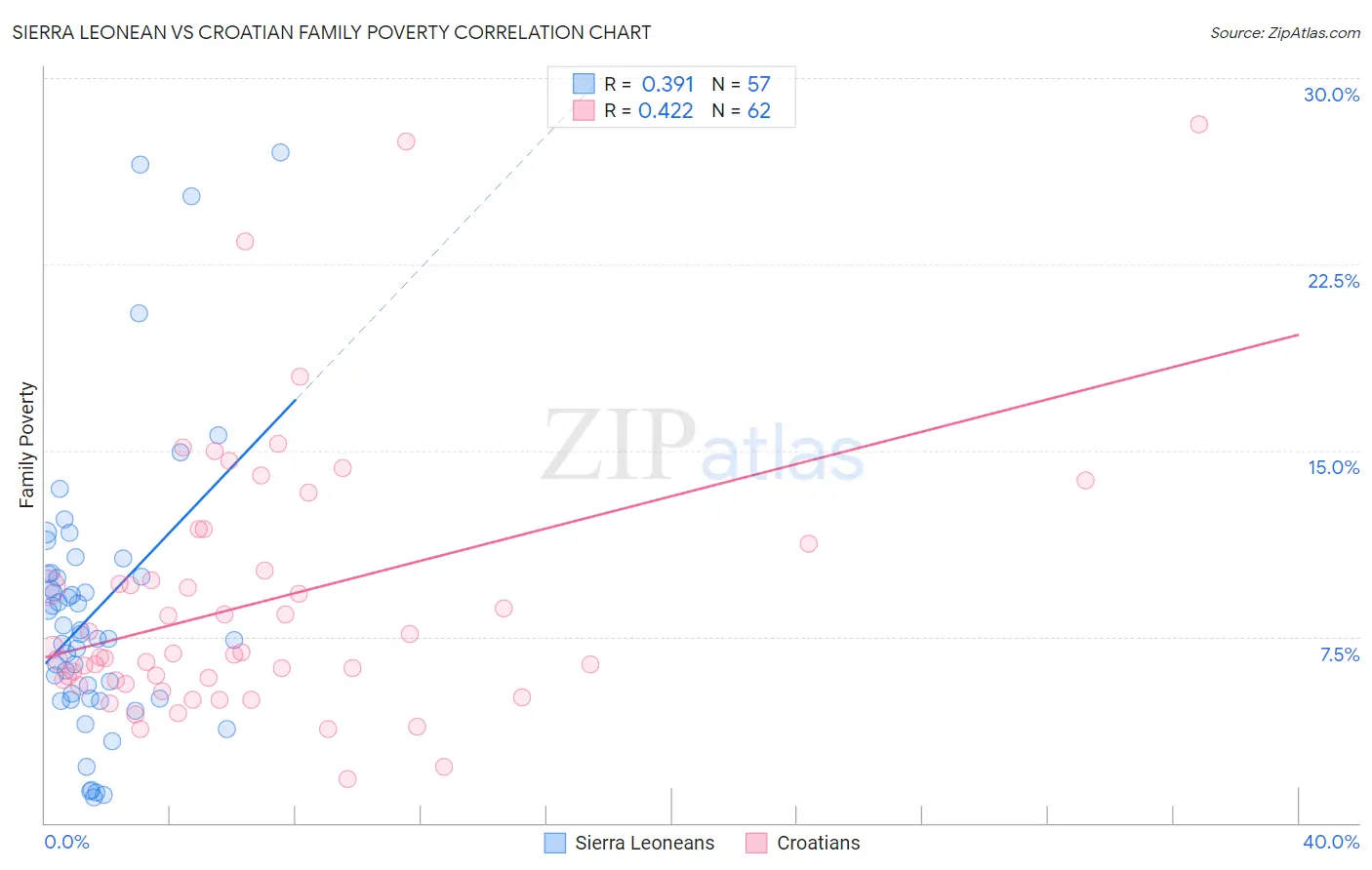 Sierra Leonean vs Croatian Family Poverty