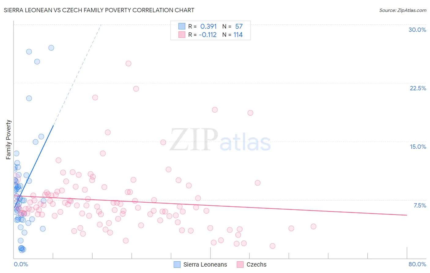 Sierra Leonean vs Czech Family Poverty