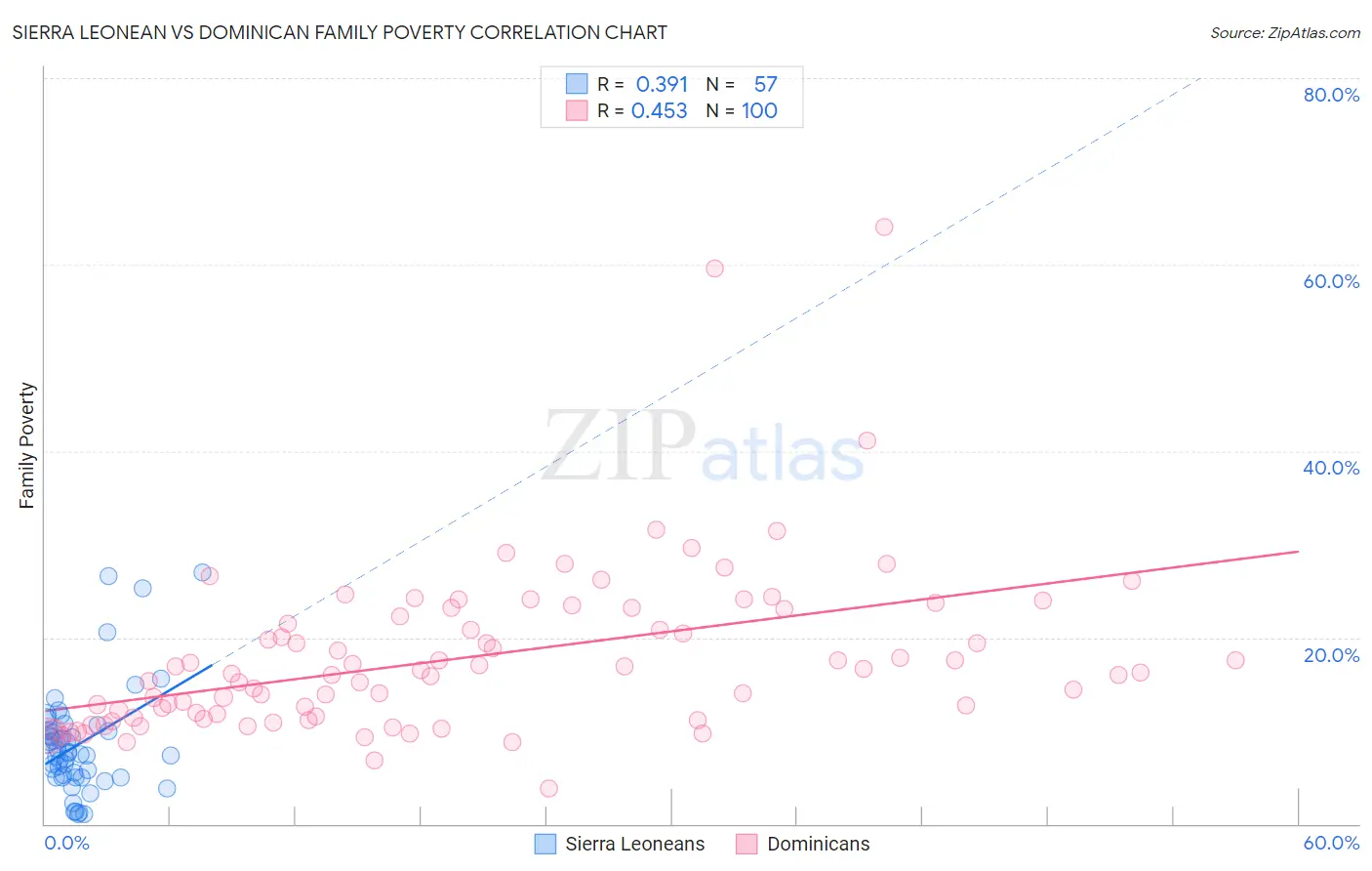 Sierra Leonean vs Dominican Family Poverty