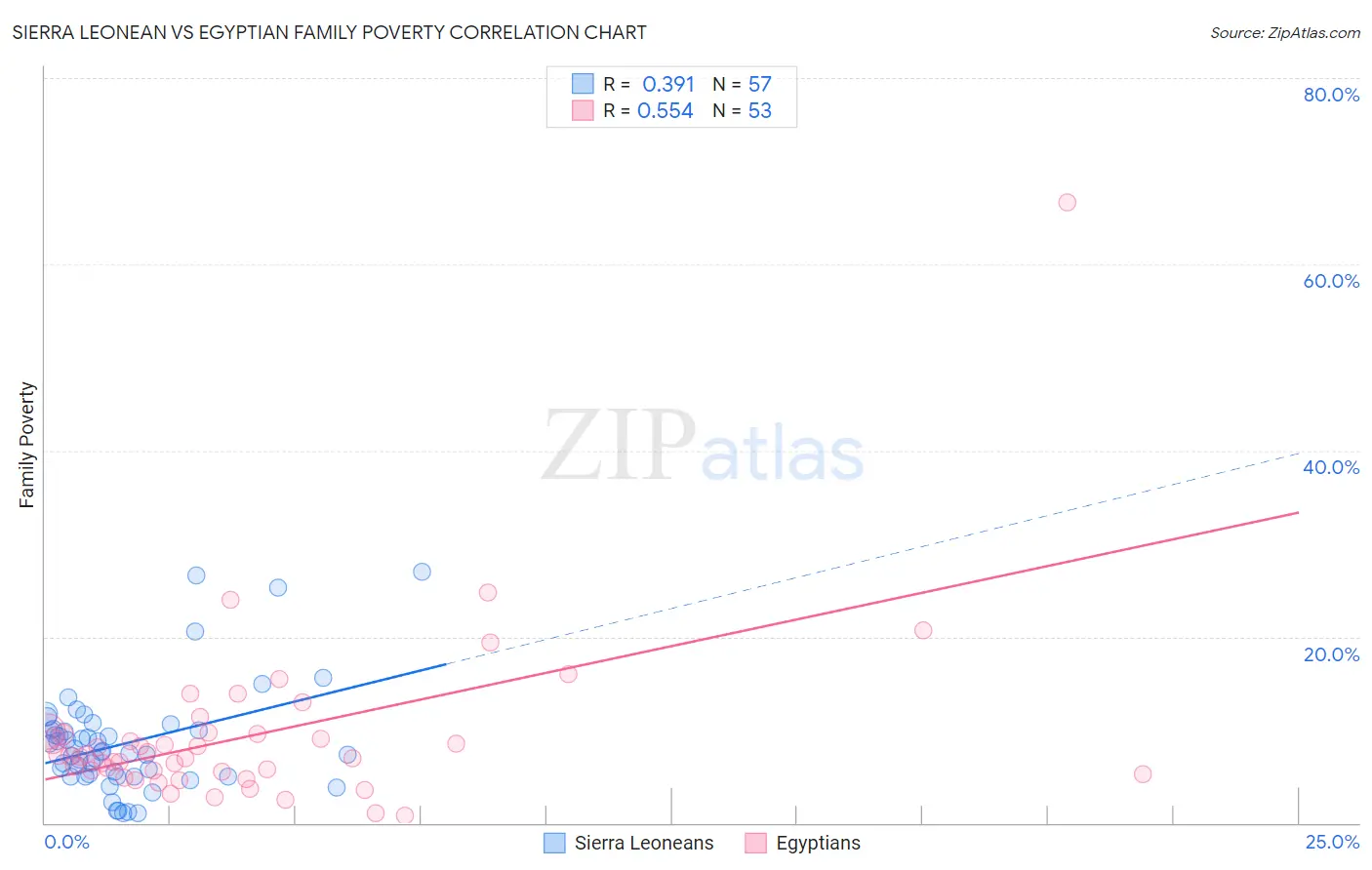 Sierra Leonean vs Egyptian Family Poverty