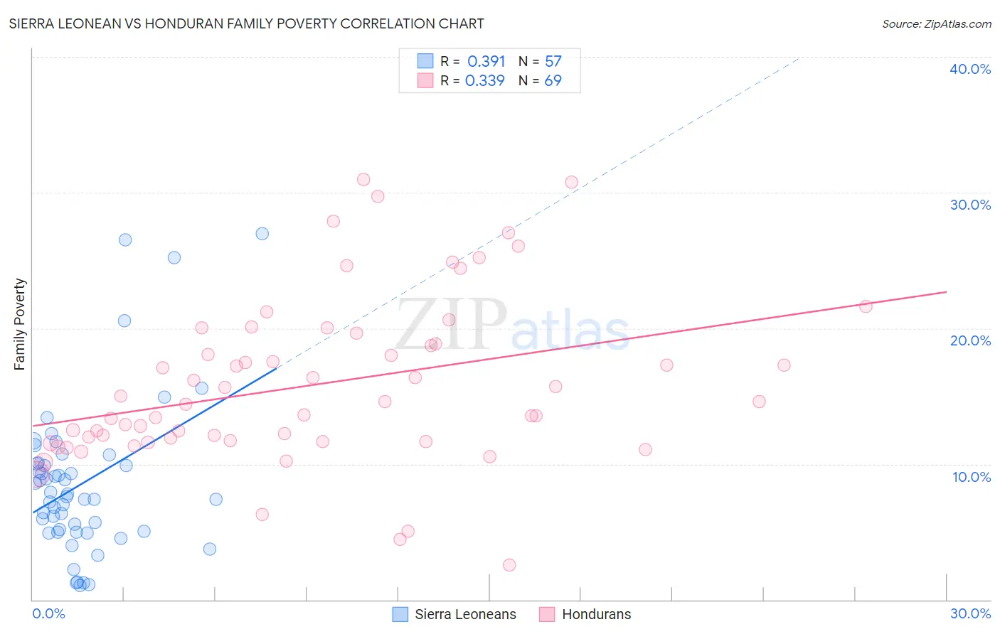 Sierra Leonean vs Honduran Family Poverty
