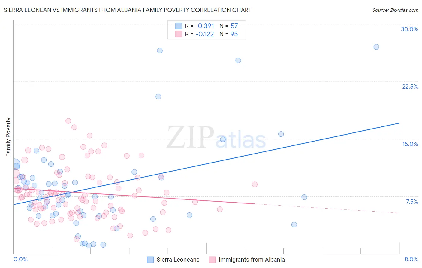 Sierra Leonean vs Immigrants from Albania Family Poverty