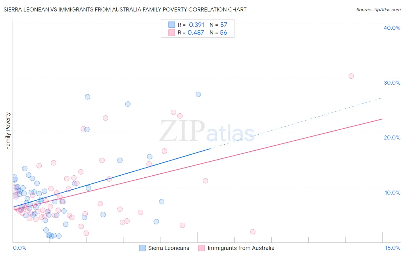Sierra Leonean vs Immigrants from Australia Family Poverty