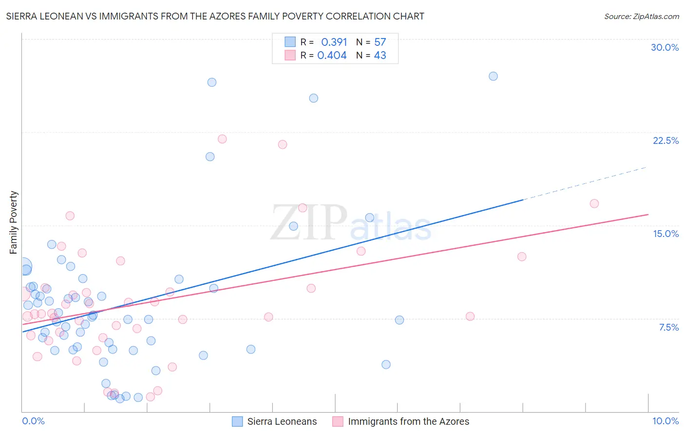 Sierra Leonean vs Immigrants from the Azores Family Poverty