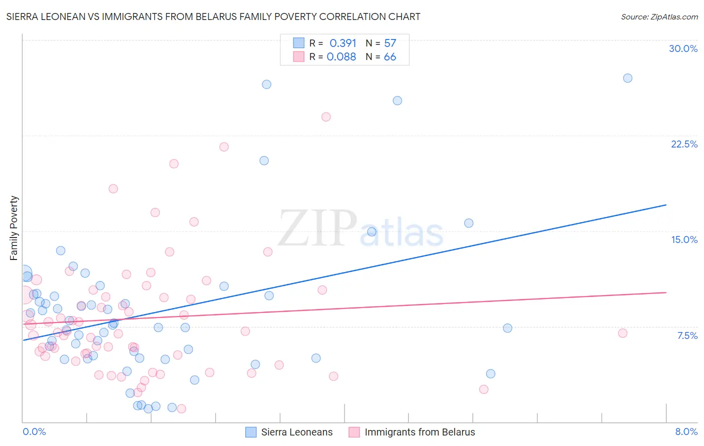 Sierra Leonean vs Immigrants from Belarus Family Poverty