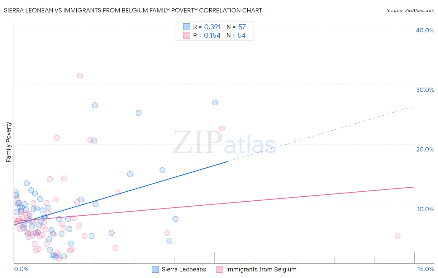 Sierra Leonean vs Immigrants from Belgium Family Poverty