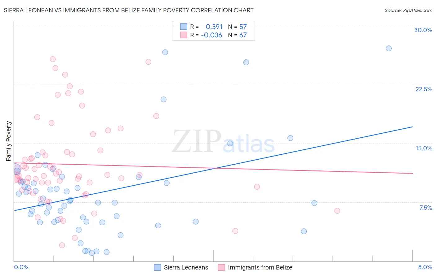 Sierra Leonean vs Immigrants from Belize Family Poverty
