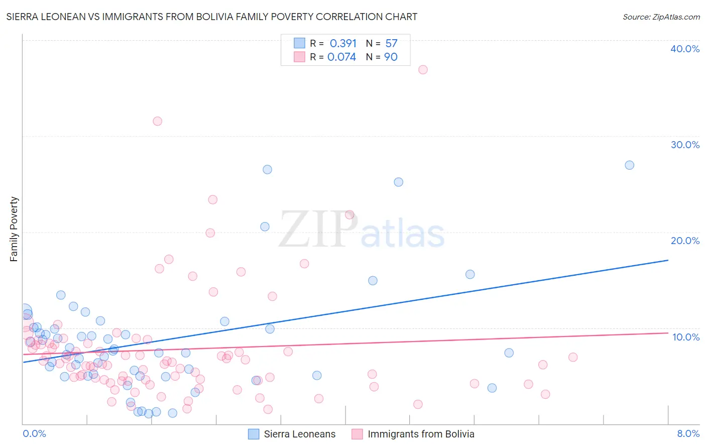 Sierra Leonean vs Immigrants from Bolivia Family Poverty