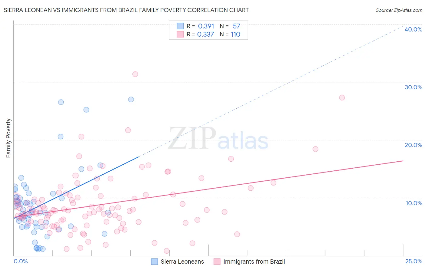 Sierra Leonean vs Immigrants from Brazil Family Poverty