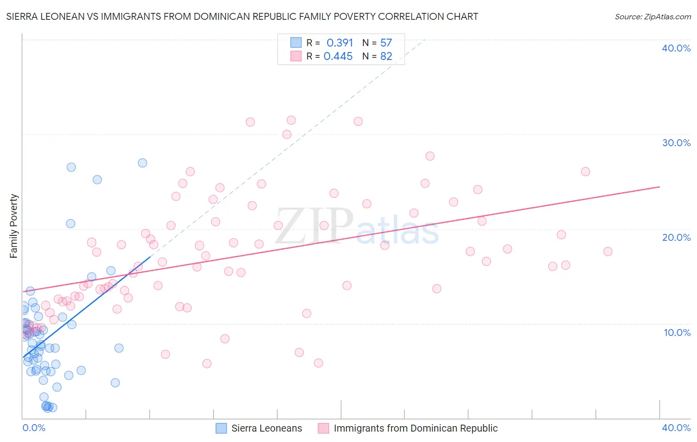 Sierra Leonean vs Immigrants from Dominican Republic Family Poverty