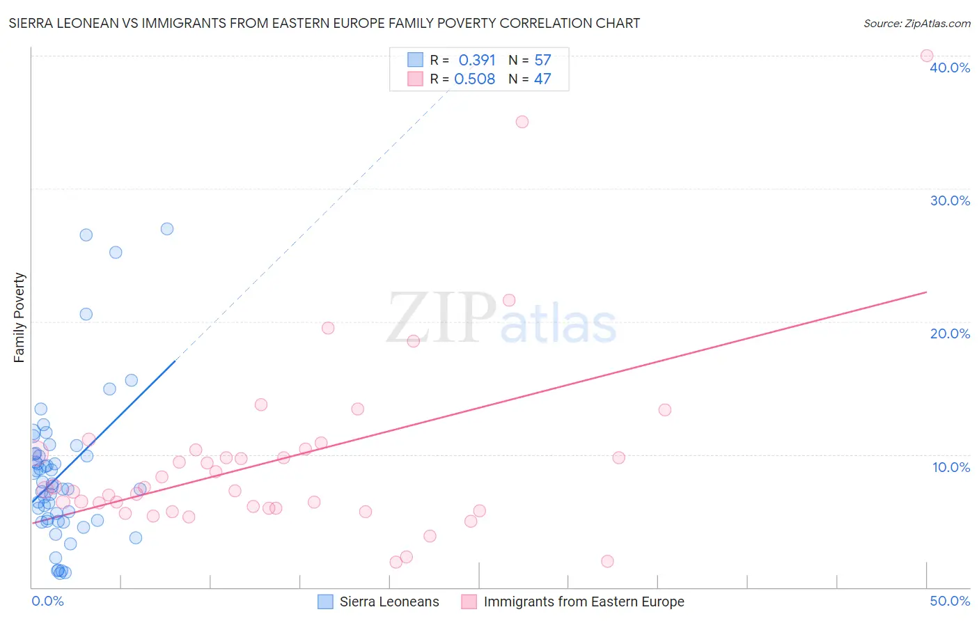 Sierra Leonean vs Immigrants from Eastern Europe Family Poverty