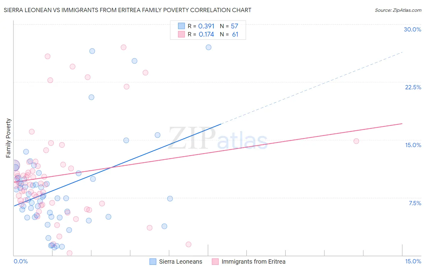 Sierra Leonean vs Immigrants from Eritrea Family Poverty