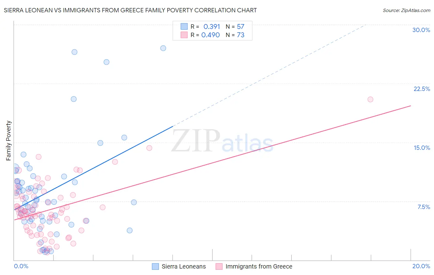 Sierra Leonean vs Immigrants from Greece Family Poverty