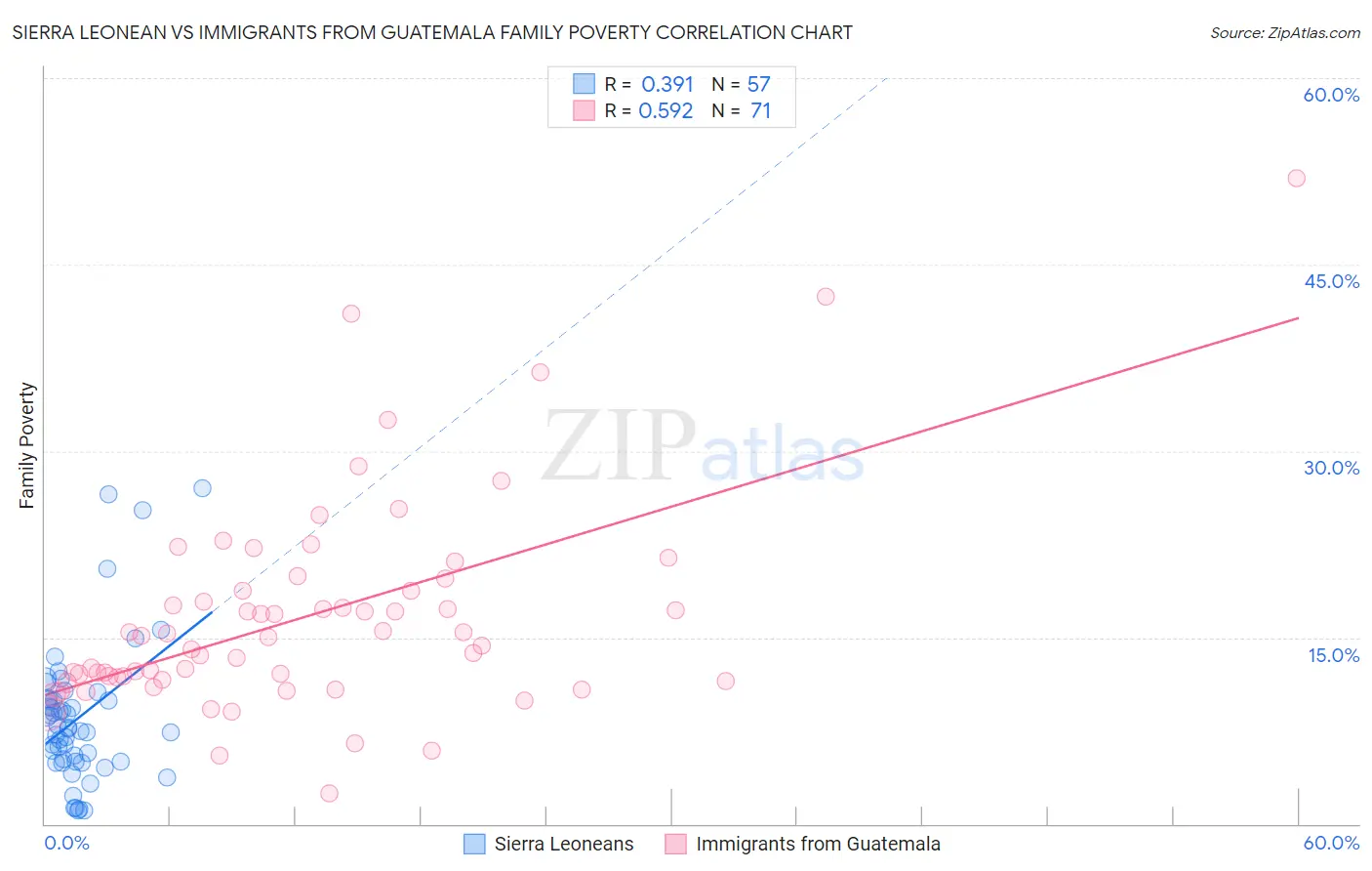 Sierra Leonean vs Immigrants from Guatemala Family Poverty