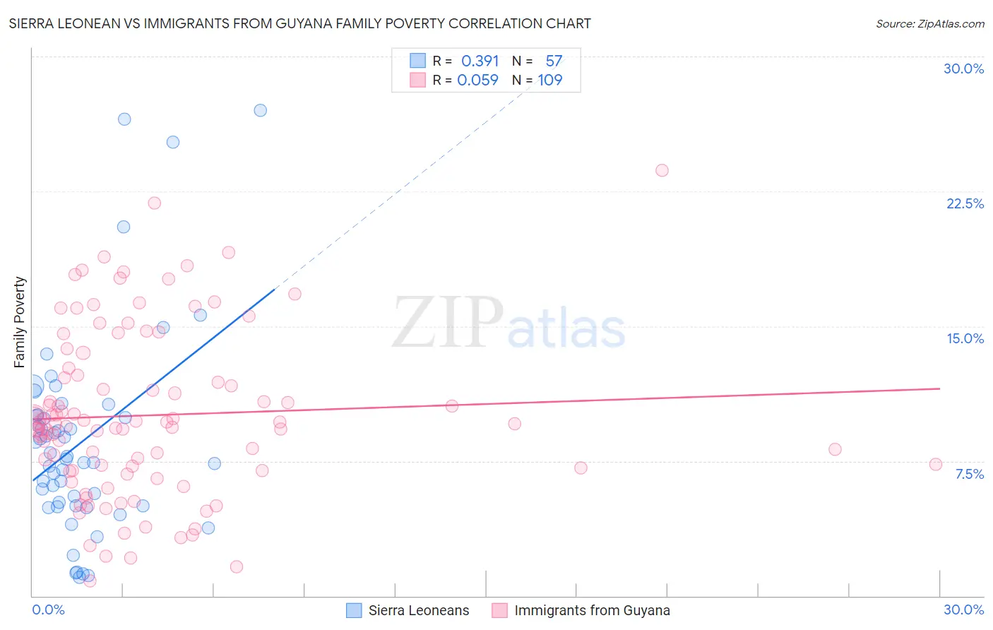 Sierra Leonean vs Immigrants from Guyana Family Poverty