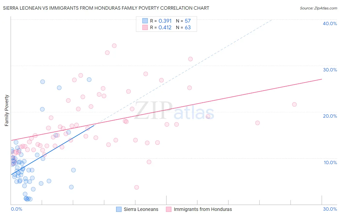 Sierra Leonean vs Immigrants from Honduras Family Poverty