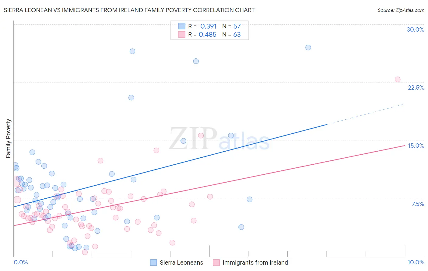 Sierra Leonean vs Immigrants from Ireland Family Poverty