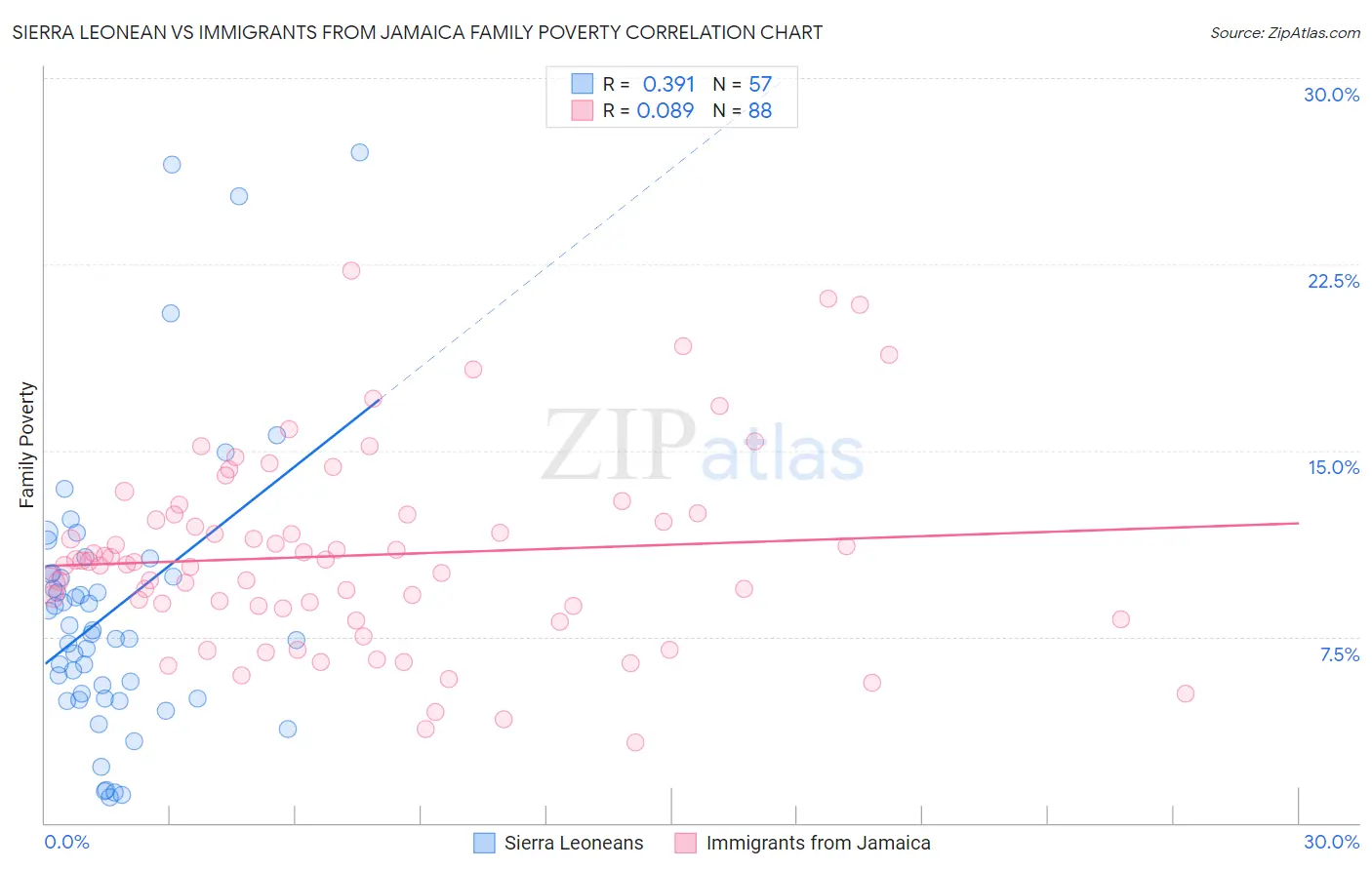 Sierra Leonean vs Immigrants from Jamaica Family Poverty