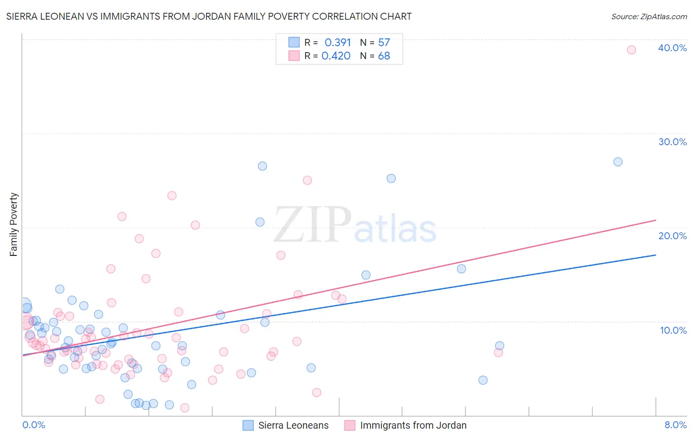 Sierra Leonean vs Immigrants from Jordan Family Poverty